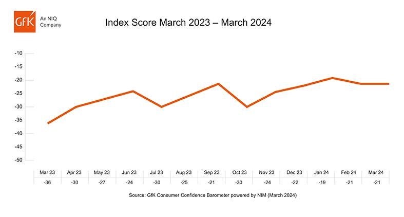 Consumer confidence stalls as gains made since last year ‘vanish’ | The ...