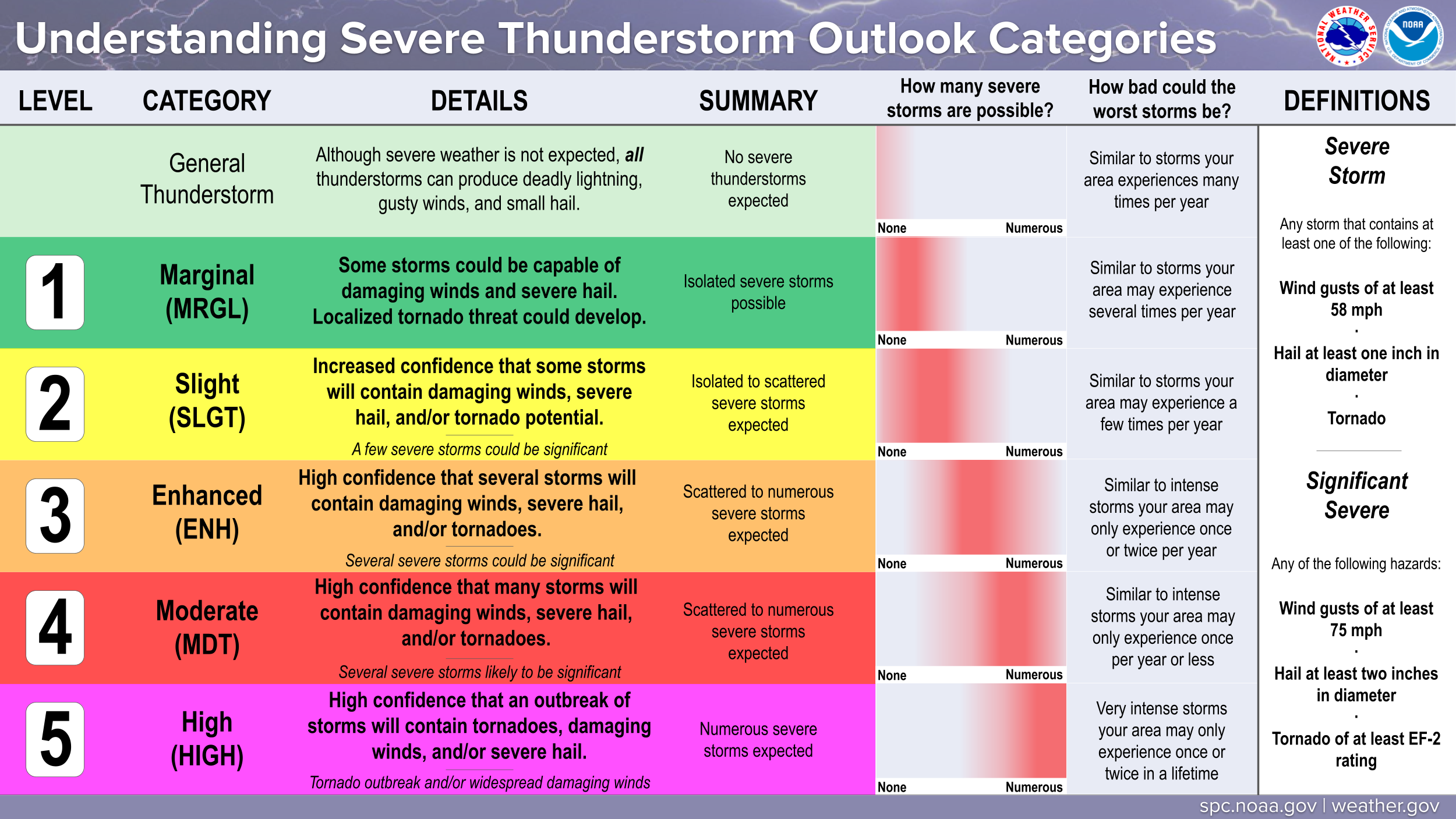 Chart showing five levels of thunderstorm alerts by Noaa