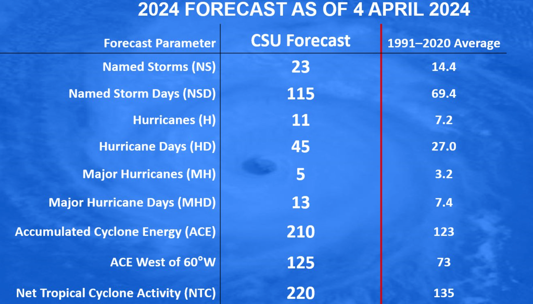 The 2024 Atlantic hurricane forecast, issued by Colorado State on 4 April 2024