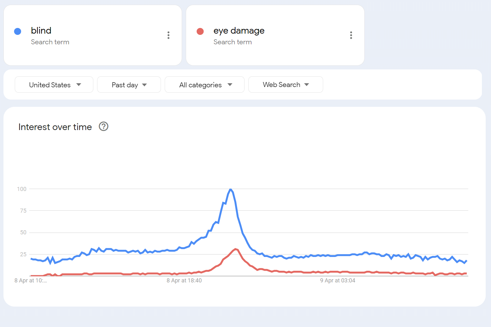 Search interest for ‘blind’ and eye damage’ spiked in the US following the solar eclipse on 8 April, 2024