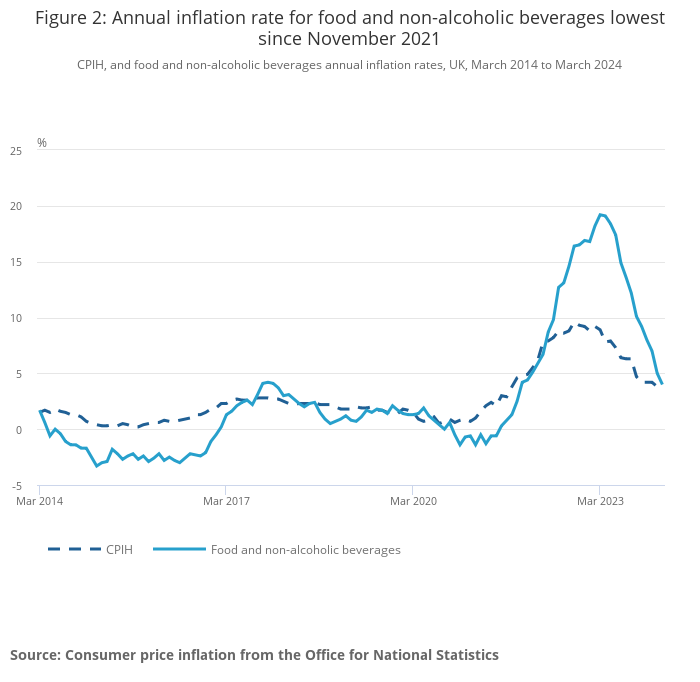Annual inflation rate for food and non-alcoholic beverages lowest since November 2021
