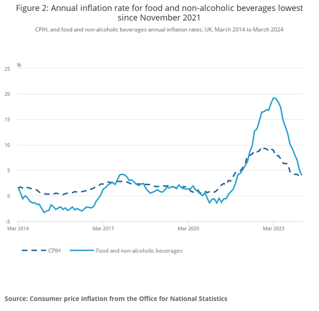 UK inflation falls less than expected to 3.2% in March | The Independent