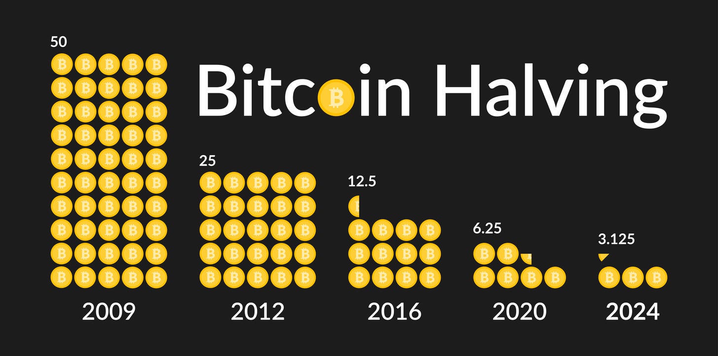 The 2024 bitcoin halving on 19 April will see rewards for mining the cryptocurrency drop from 6.25 to 3.125