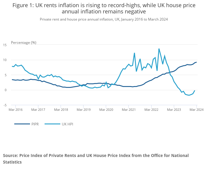 UK rent inflation is rising to record highs, while UK house price annual inflation remains negative