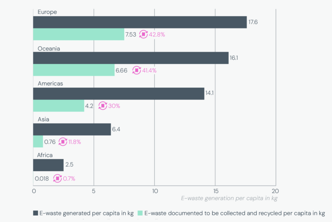 How e-waste generation compares to e-waste recycling, according to the UN’s Global E-Waste Monitor 2024 report