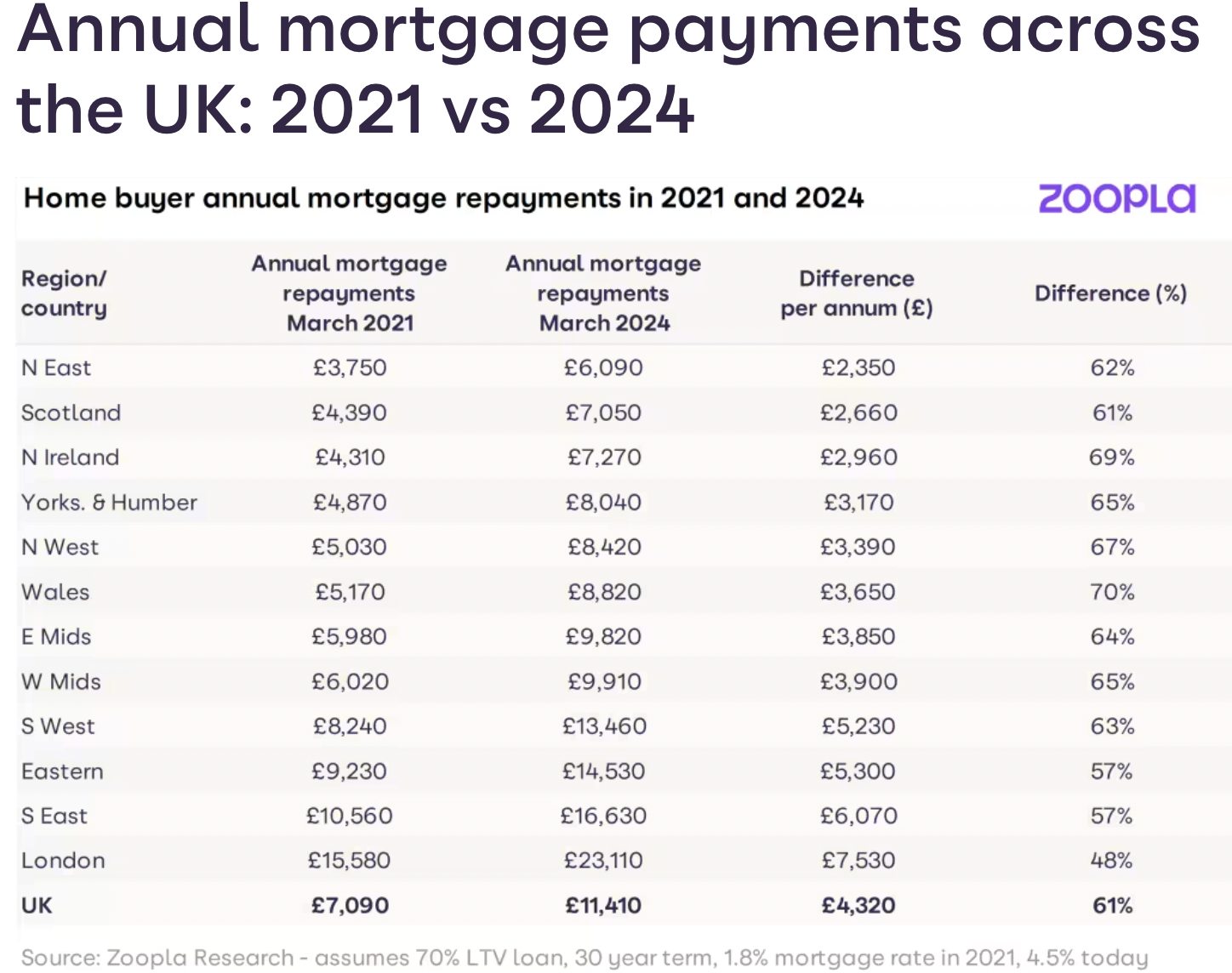 Annual mortgage payments across the UK
