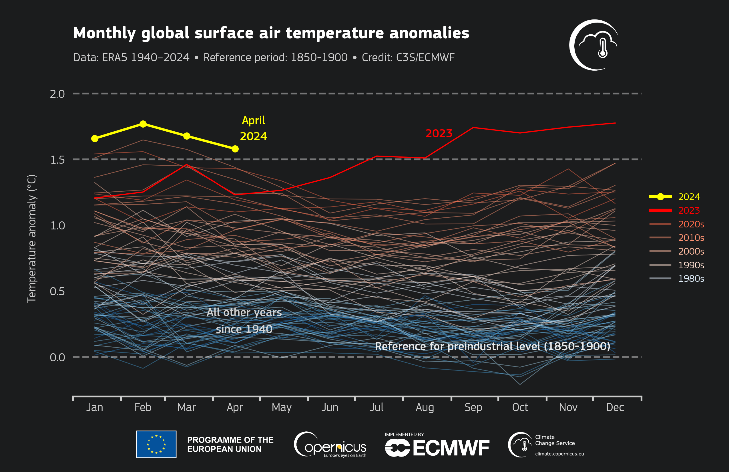 Graph from Copernicus shows yearly temperatures from 1940 with April 2024 (in yellow) considerably hotter than all previous years