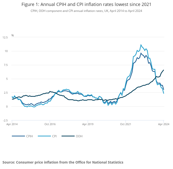 Annual CPIH and CPI inflation rates