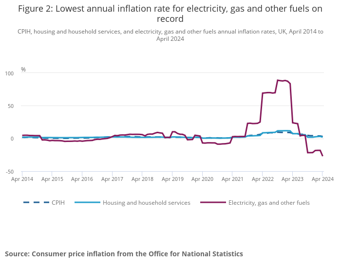 Lowest annual inflation rate for electricity, gas and other fuels on record