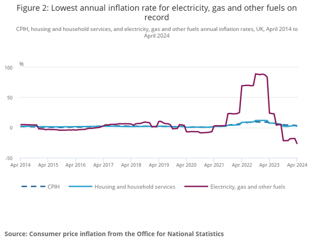 UK inflation falls less than expected to 2.3% in April | The Independent