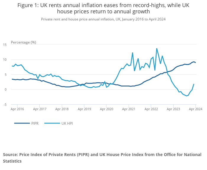 UK rents annual inflation
