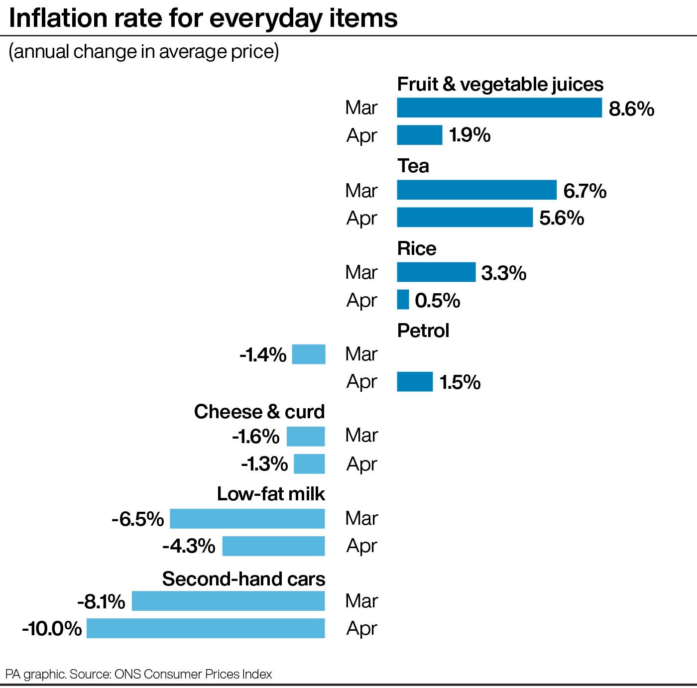 Inflation rate for everyday items