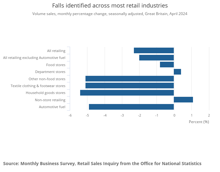 Falls in sales across most retail industries