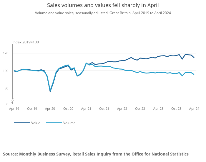 Sales volumes fell sharply in April