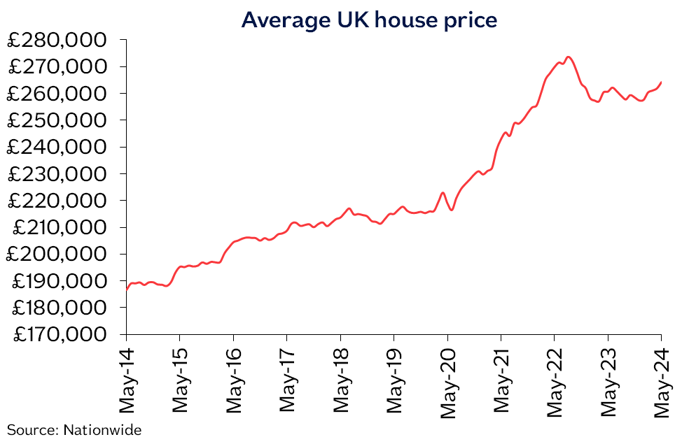 The average UK house price rose slightly in May ending a two-month run of price drops