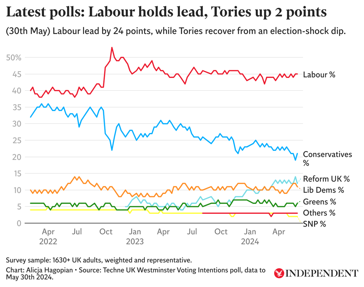 Monitoring the polls for the general election: Starmers' Labor or Rishi Sunaks' Conservatives, who wins?