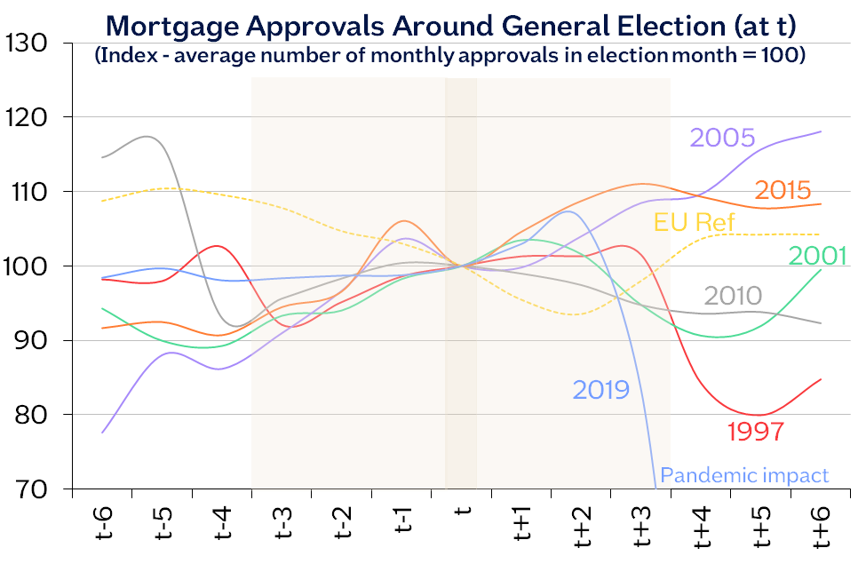 Mortgage approvals around previous general elections