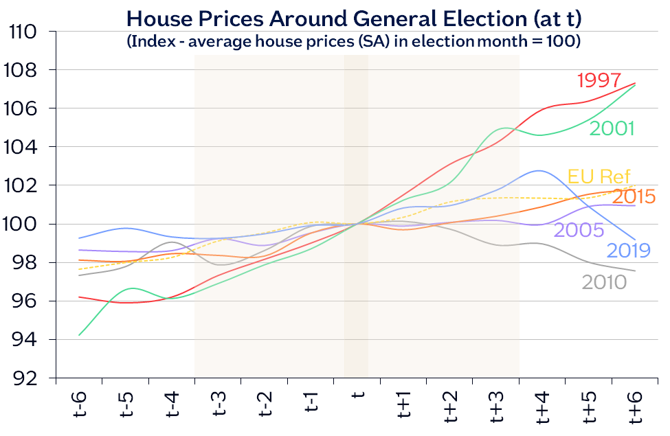 House price increases and decreases around previous general elections