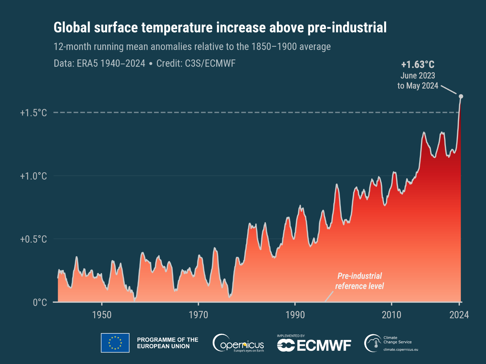 Graph shows monthly air temperatures from 1940 to 2024 above pre-industrial levels