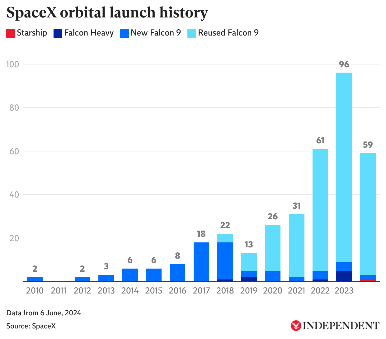 Starship launch - live: SpaceX launches world’s biggest rocket in ...