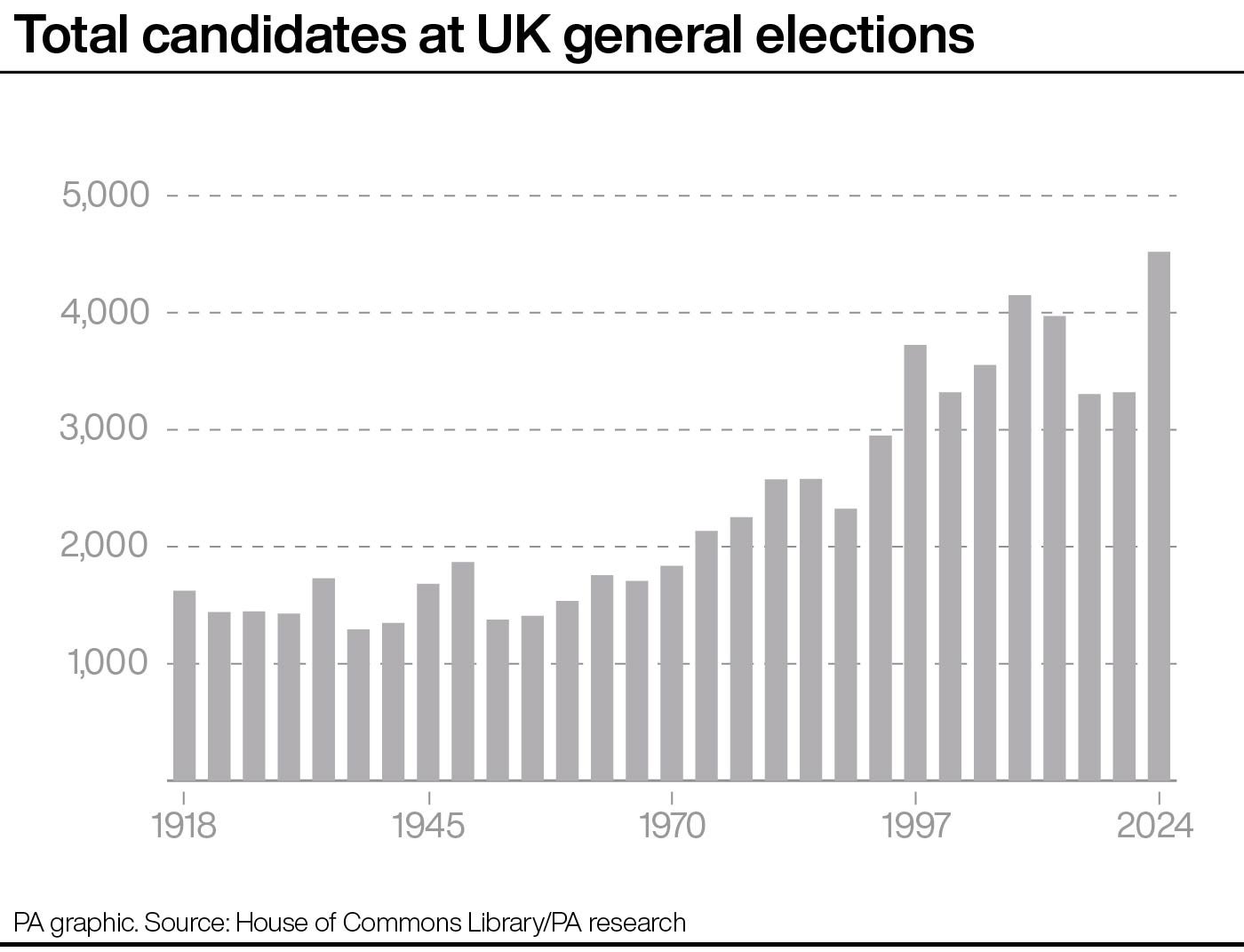 Total candidates at UK general elections