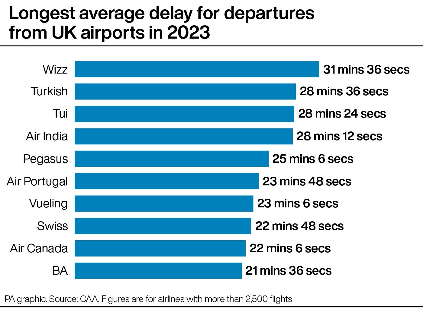 Longest average delay for departures from UK airports in 2023