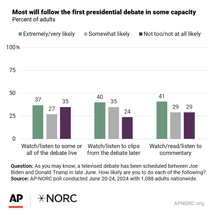 Most Americans will follow the first presidential debate between Joe Biden and Donald Trump in some capacity, according to a new poll