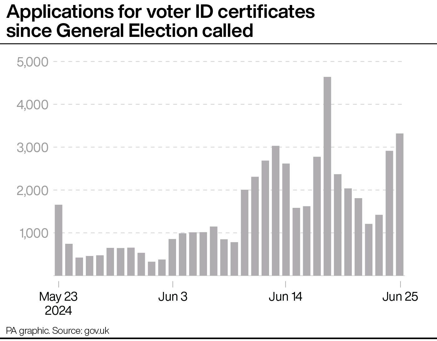 Applications for voter ID certificates since the General Election was called (PA Graphics)