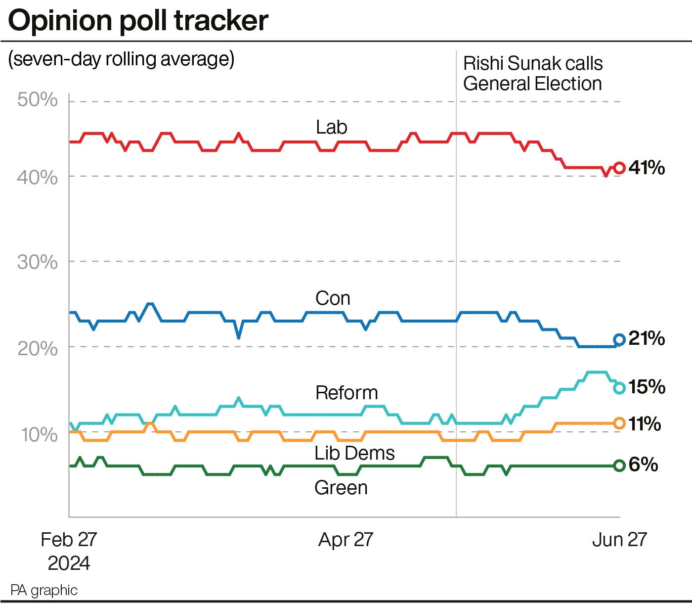 The latest opinion poll averages of the main political parties (PA Graphics)