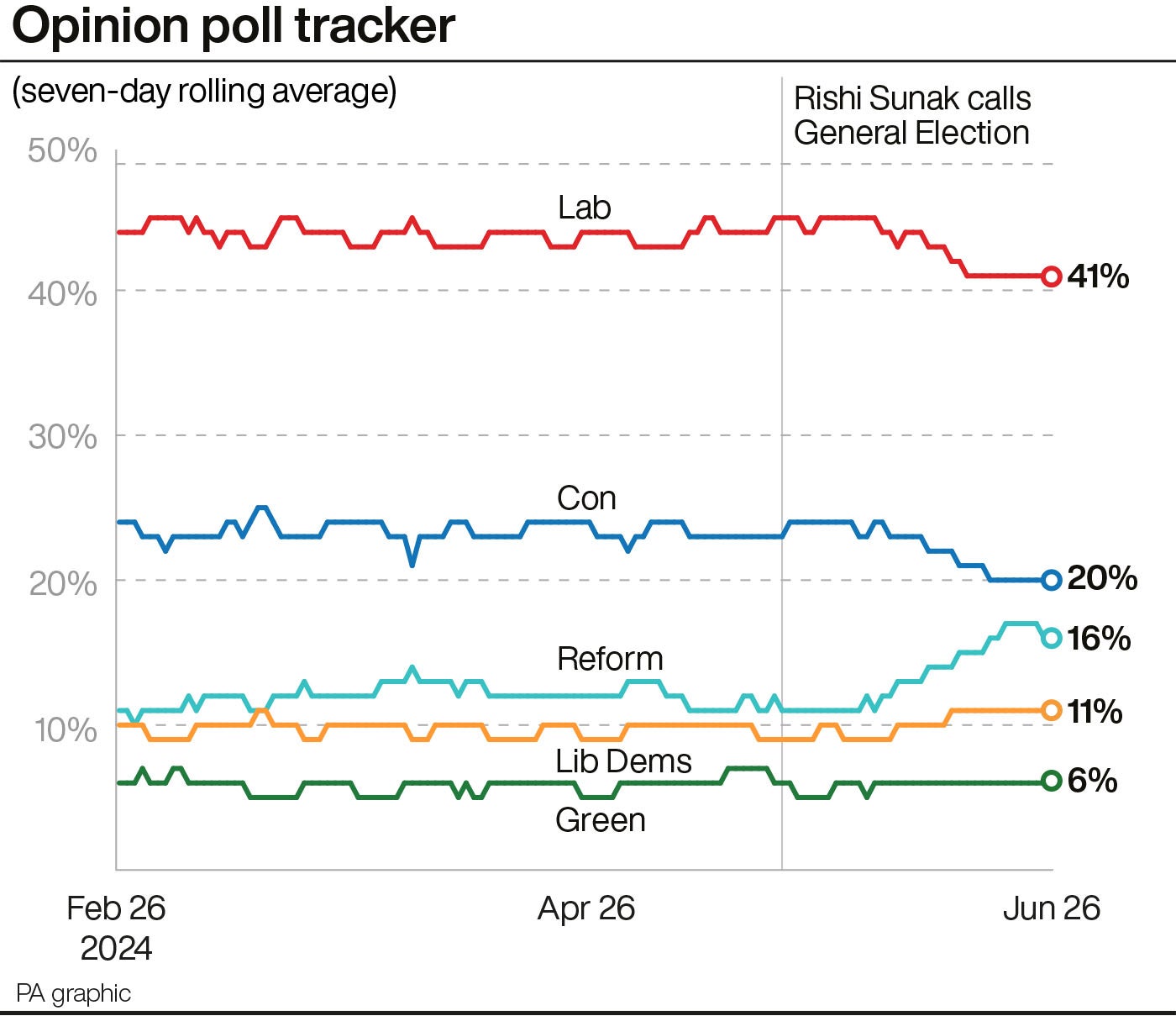 A graph showing the latest opinion poll average for the main parties (PA Graphics)