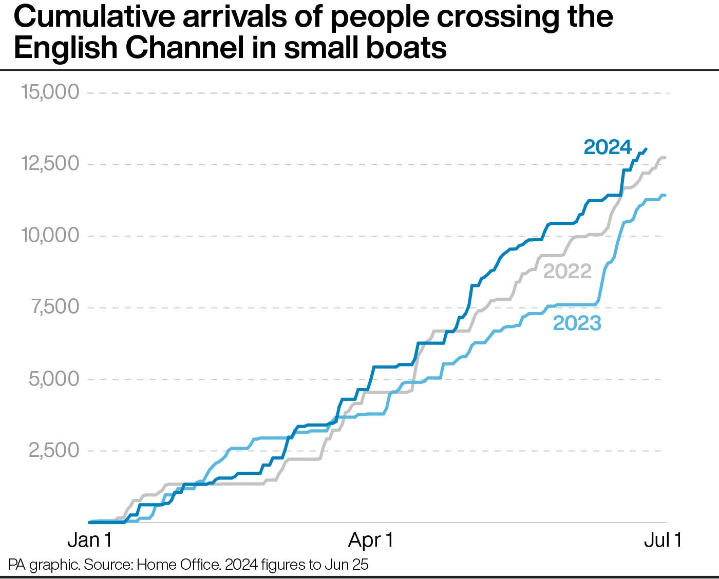 Small boat crossings are at a record high