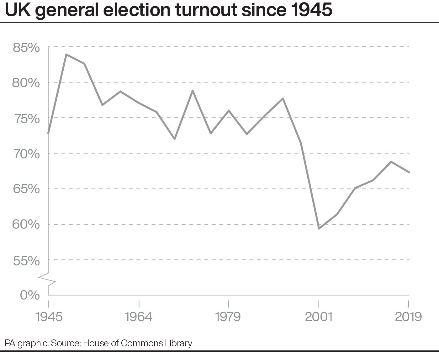 Turnout at UK general elections since 1945 (PA Graphics)