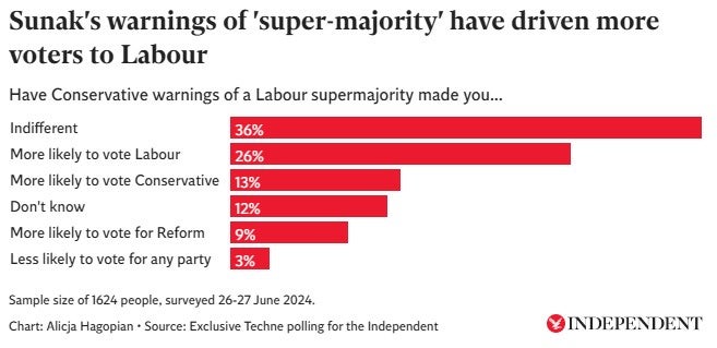 The Tories have warned of a ‘supermajority’