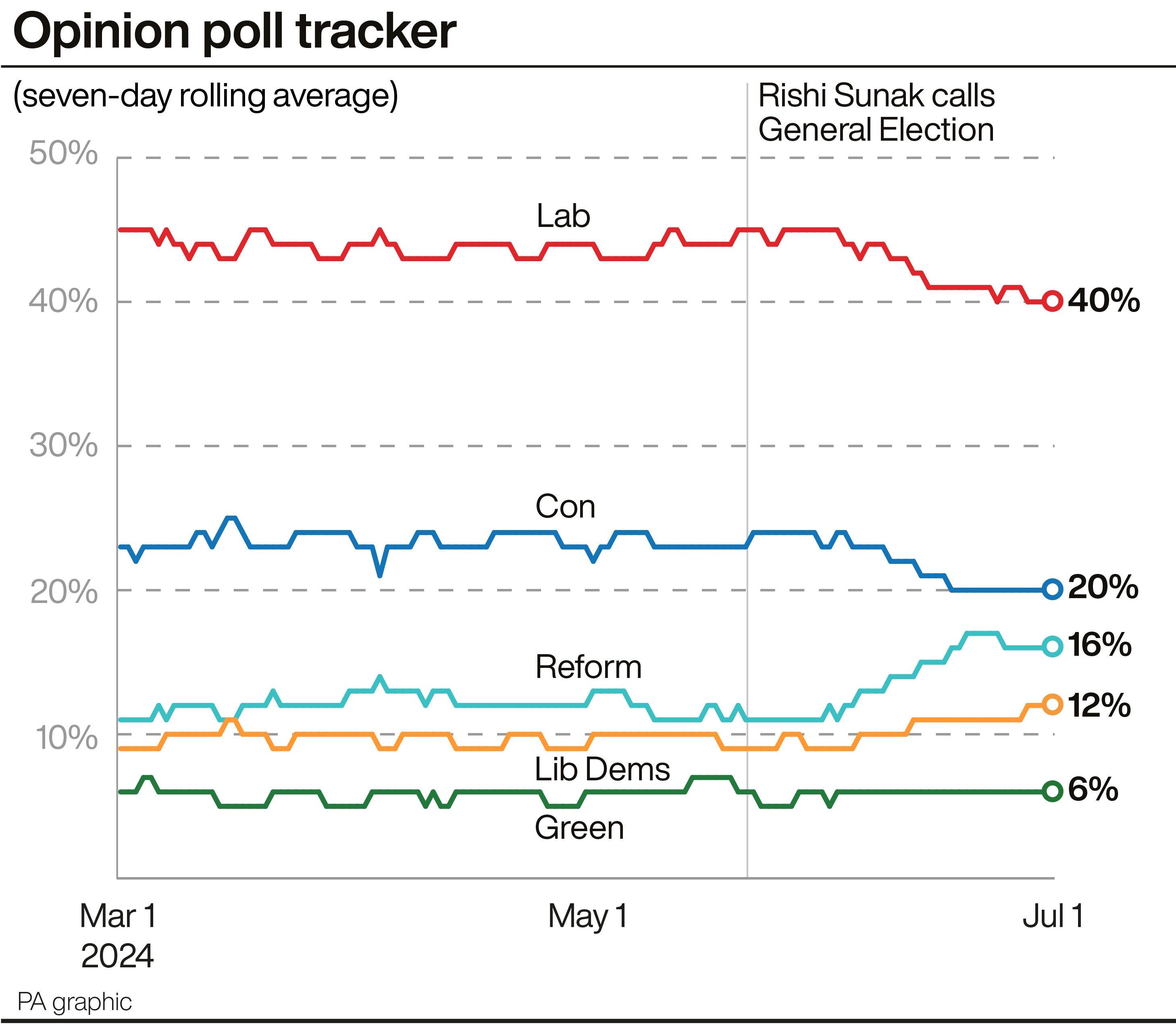 Opinion Poll Round-up With Three Days To Go Until General Election ...