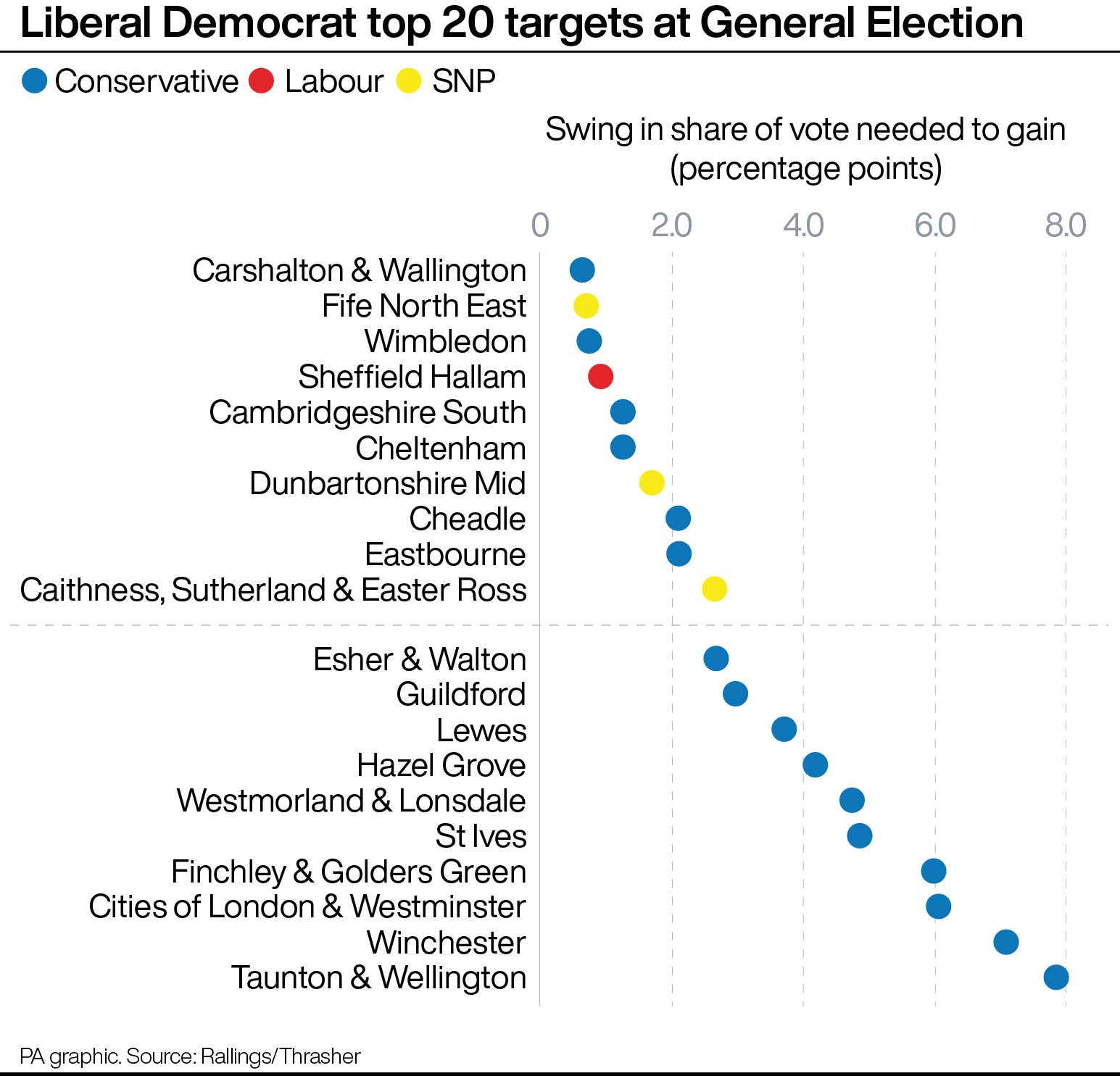 The top 20 targets for the Liberal Democrats at the General Election (PA Graphics)