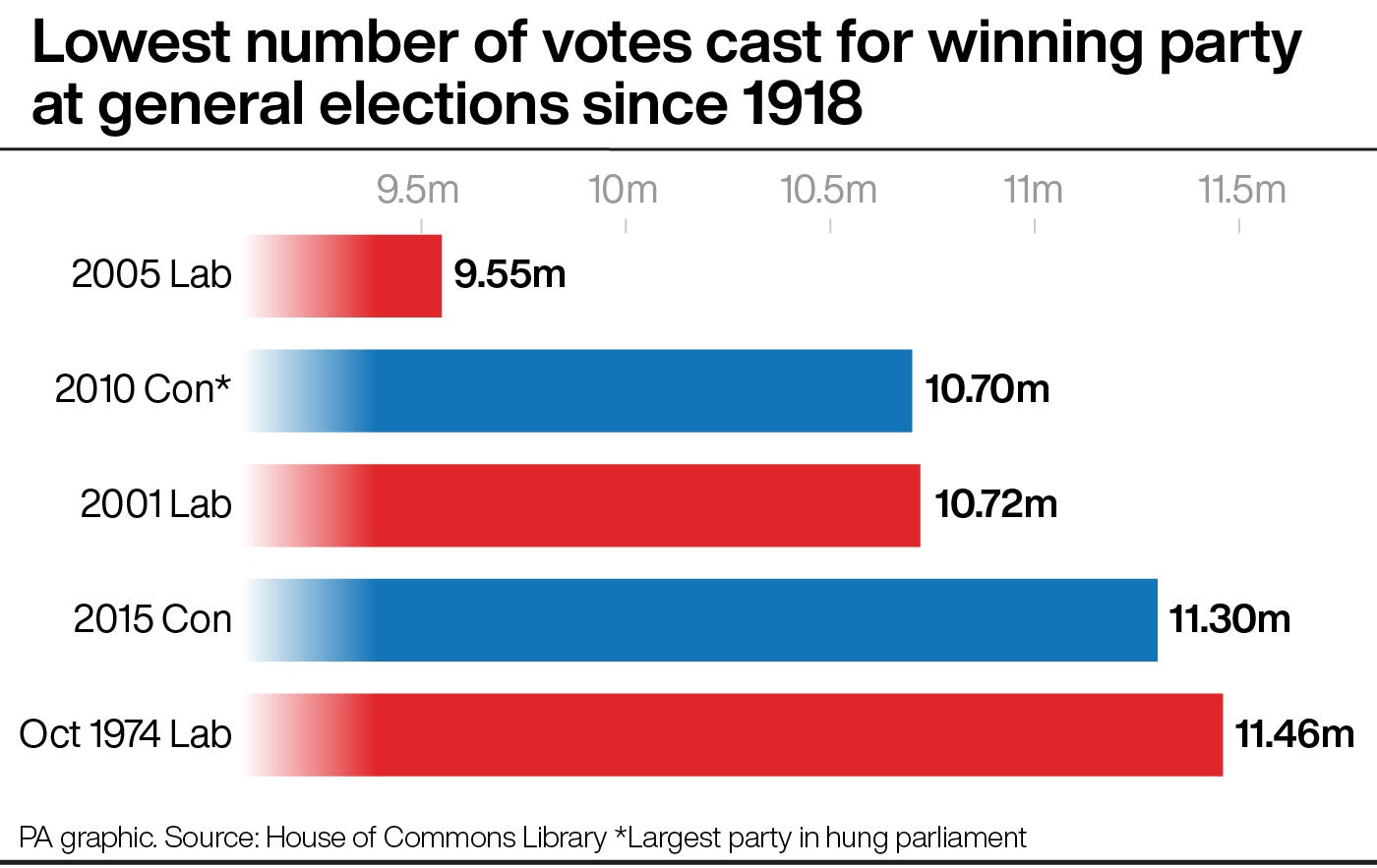 Lowest number of votes cast for winning parties at general elections since 1918 (PA Graphics)