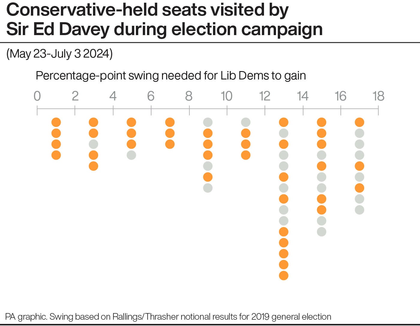 Conservative-held seats visited by Sir Ed Davey during the election campaign (PA Graphics)
