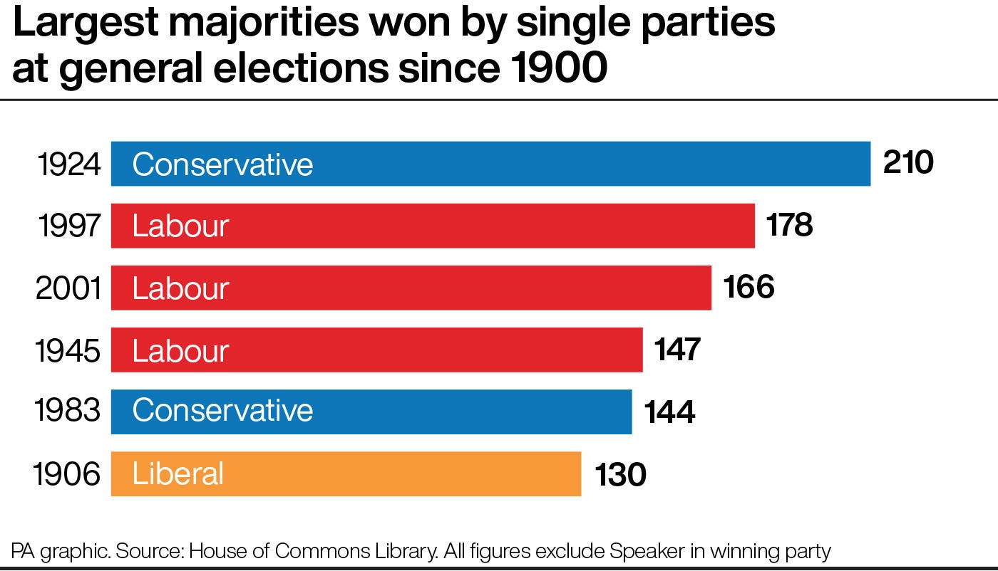 Largest majorities won by single parties at general elections since 1900 (PA Graphics)