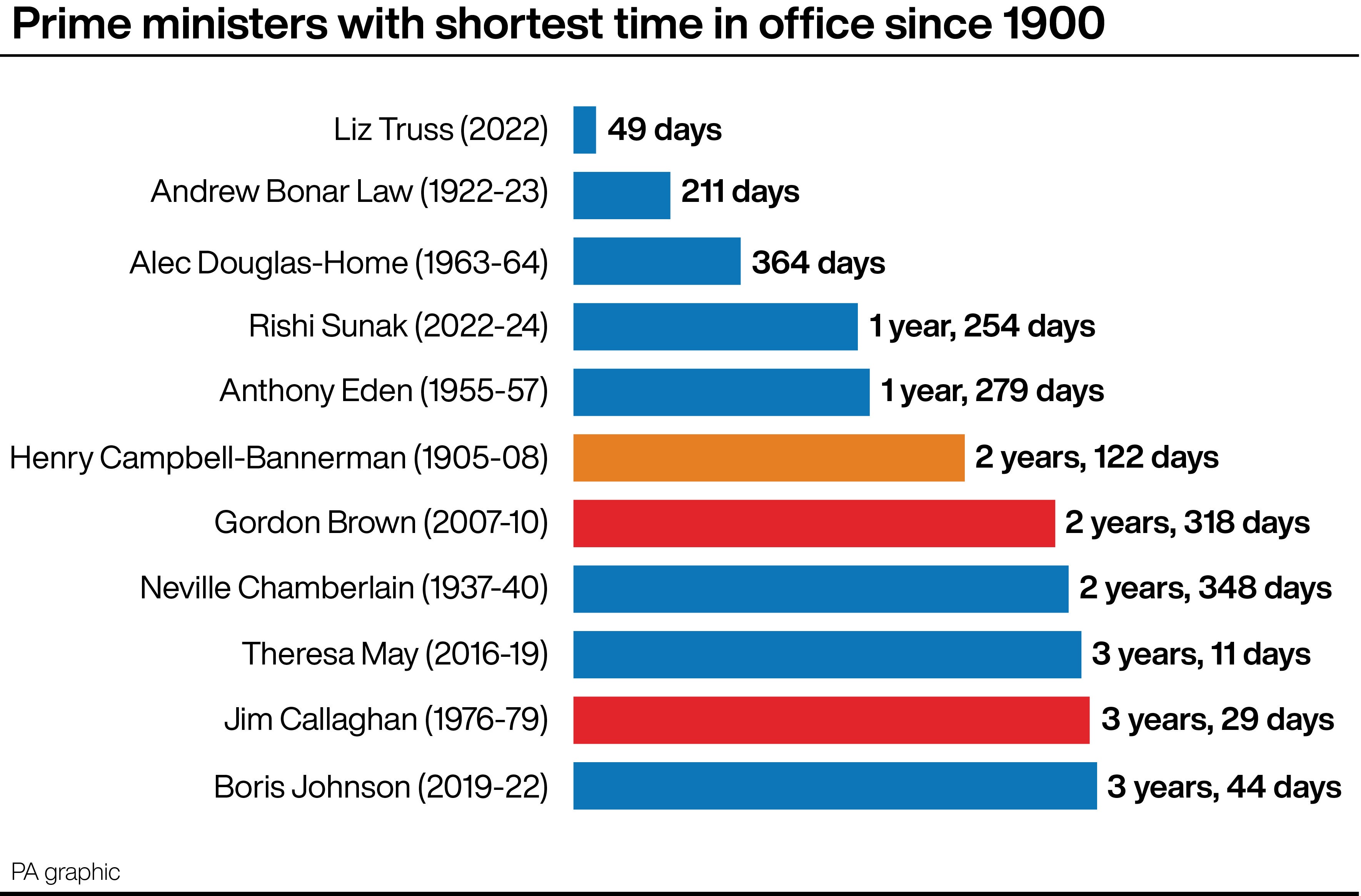 Prime ministers with the shortest time in office since 1900