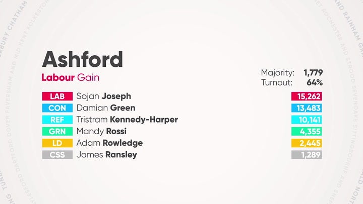 <p>Labour takes Ashford from Conservatives for first time in 139 years.</p>