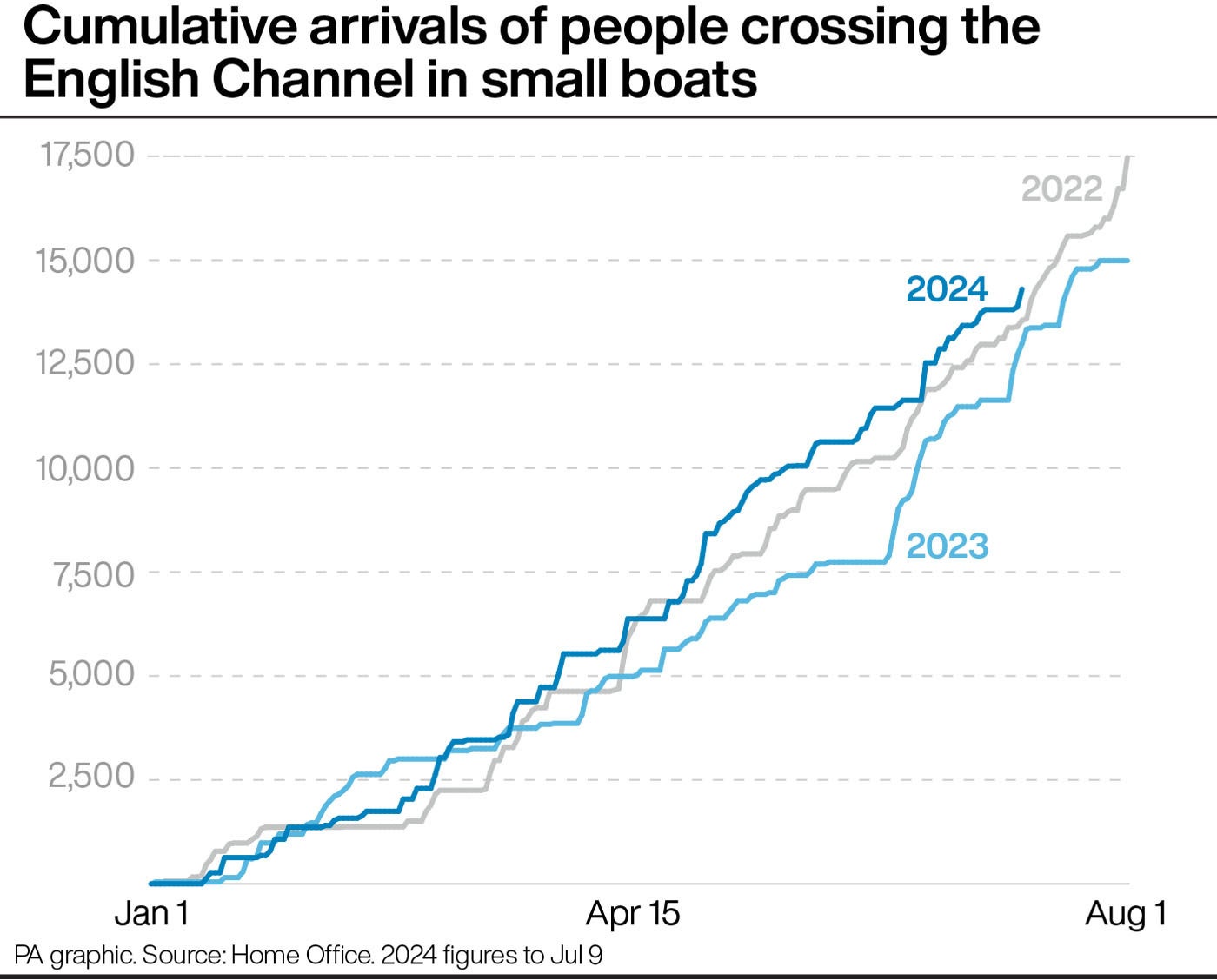 Graphic showing cumulative arrivals of people crossing the English Channel in small boats