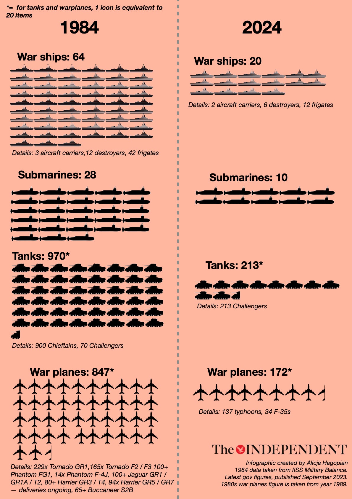 Sources: IISS Military Balance 1984, ‘World’s Air Forces 1989’, Flight International, Ministry of Defence 2023 official figures