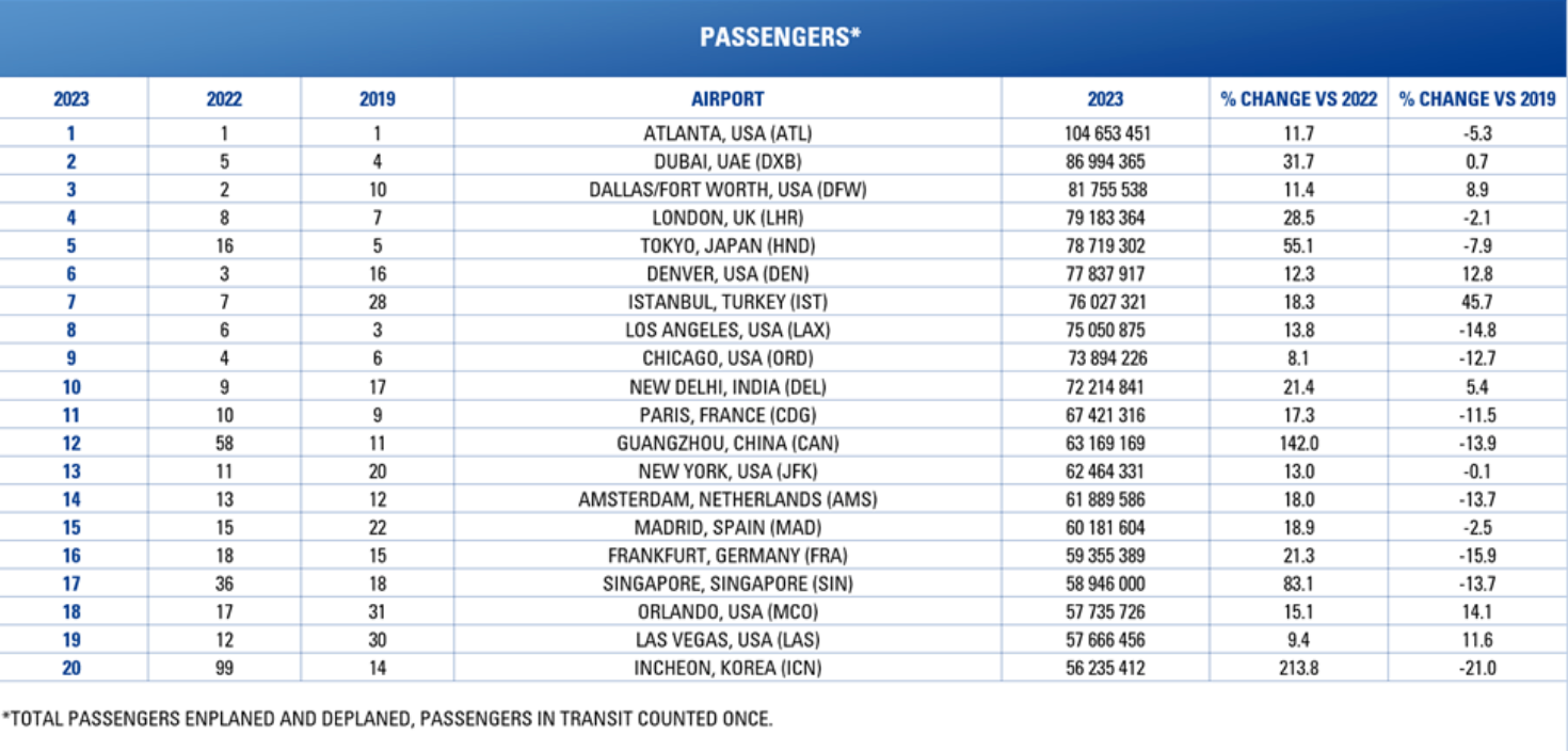 Top 20 airports by passenger numbers, 2023