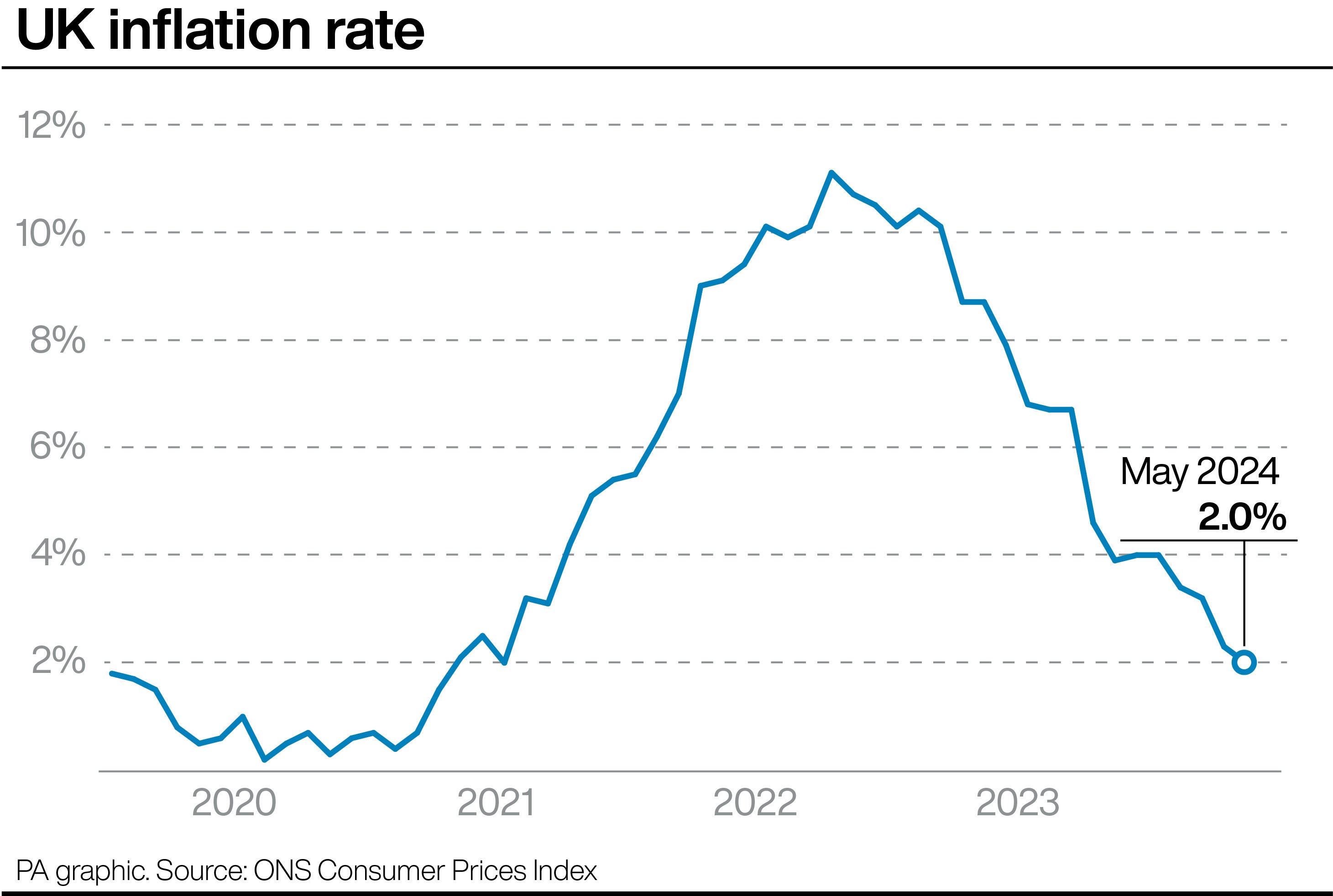 The rate of Consumer Prices Index inflation from 2020 to May 2024 (PA Graphics/PA)