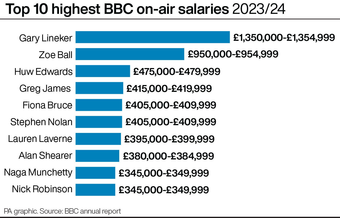 The BBC have revealed their top earners