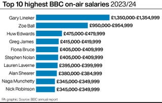 BBC gender pay gap widens for third year in a row, latest figures show ...