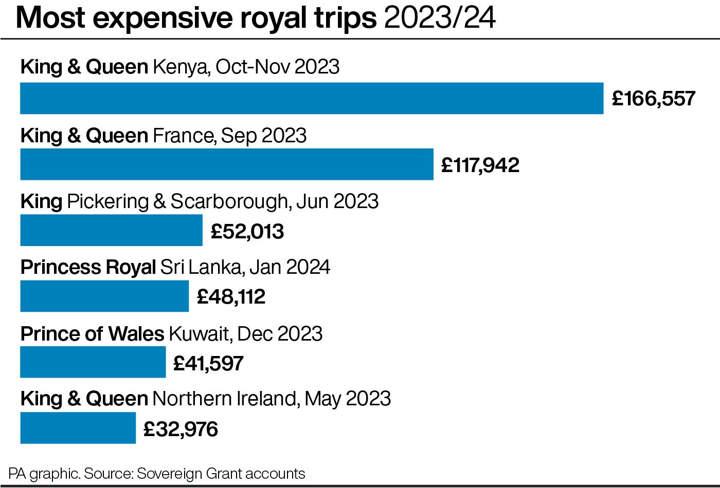 Most expensive royal trips 2023/24.