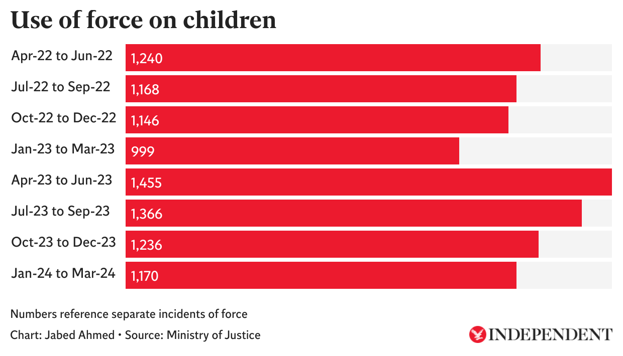 Safety in the Children and Young People Secure Estate statistics cover assaults, self-harm, use of force, separations, and deaths in the Children and Young People Secure Estate in England and Wales