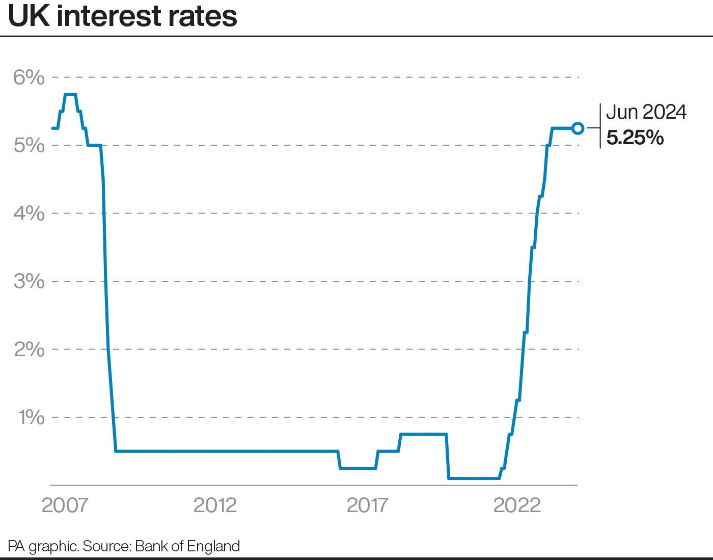 The UK interest rate since 2007