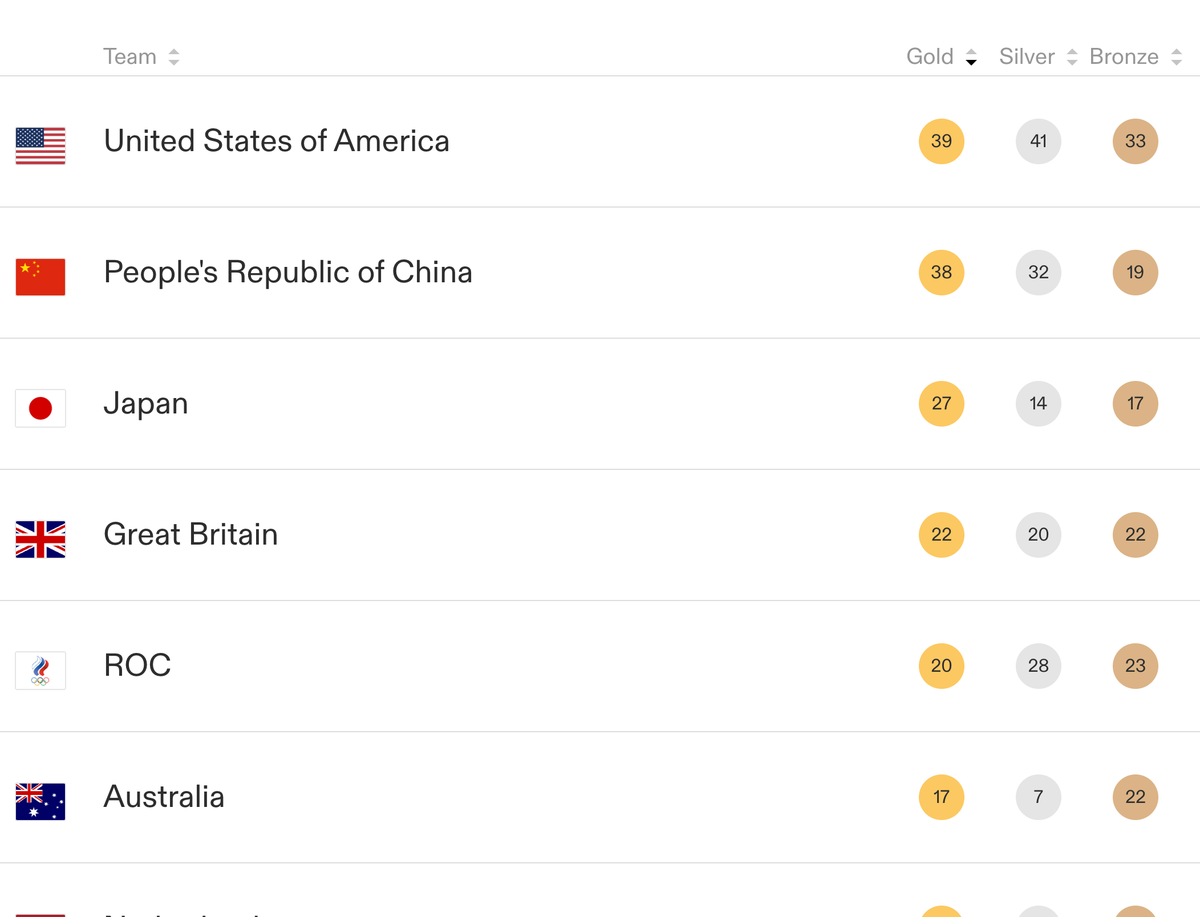 Olympics 2024 medal table: China and South Korea vie for first gold of Paris Games